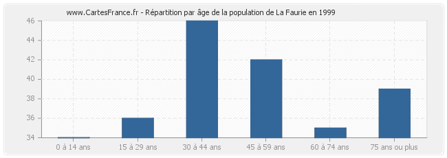 Répartition par âge de la population de La Faurie en 1999